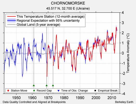 CHORNOMORSKE comparison to regional expectation