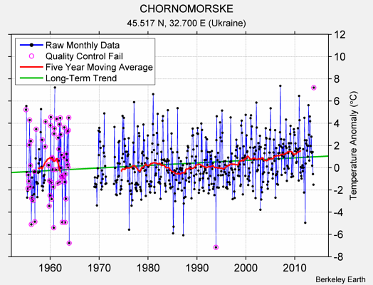 CHORNOMORSKE Raw Mean Temperature