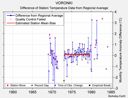 VORONKI difference from regional expectation