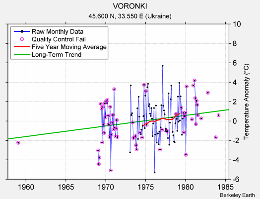 VORONKI Raw Mean Temperature