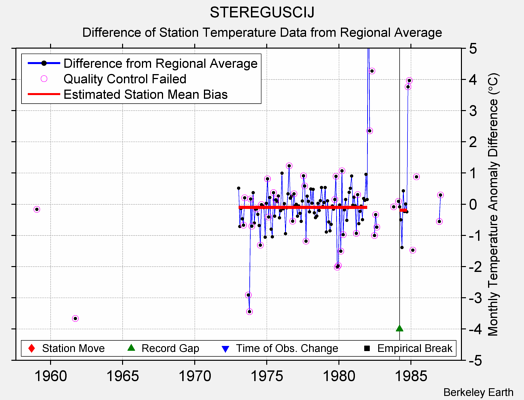 STEREGUSCIJ difference from regional expectation