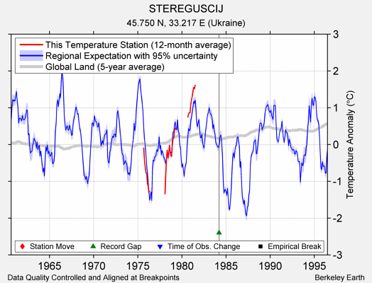 STEREGUSCIJ comparison to regional expectation