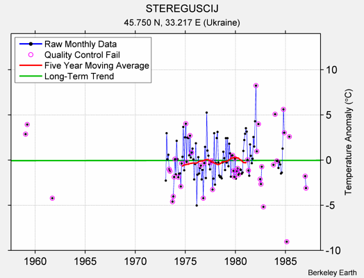 STEREGUSCIJ Raw Mean Temperature