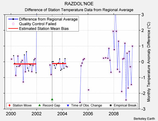 RAZDOL'NOE difference from regional expectation