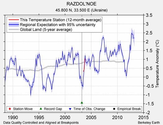 RAZDOL'NOE comparison to regional expectation