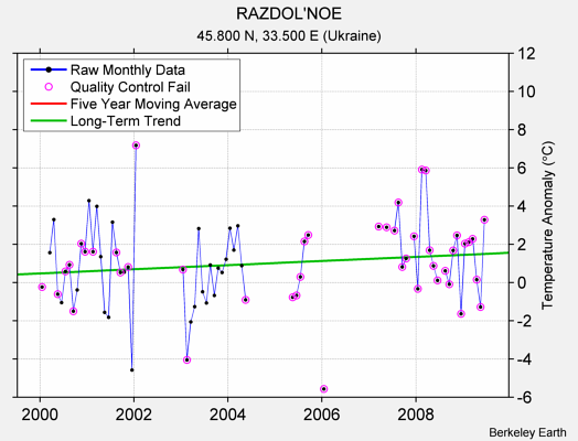 RAZDOL'NOE Raw Mean Temperature