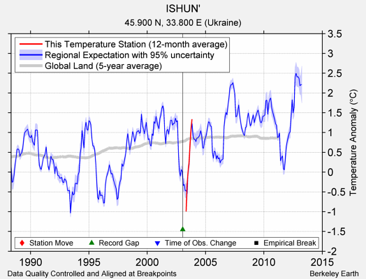 ISHUN' comparison to regional expectation