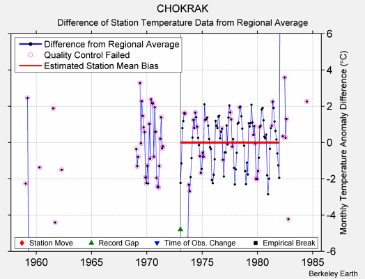 CHOKRAK difference from regional expectation