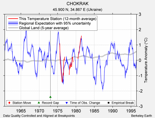 CHOKRAK comparison to regional expectation