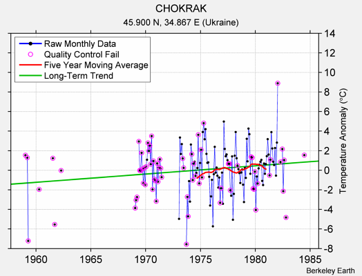 CHOKRAK Raw Mean Temperature