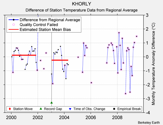 KHORLY difference from regional expectation