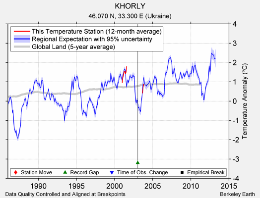 KHORLY comparison to regional expectation