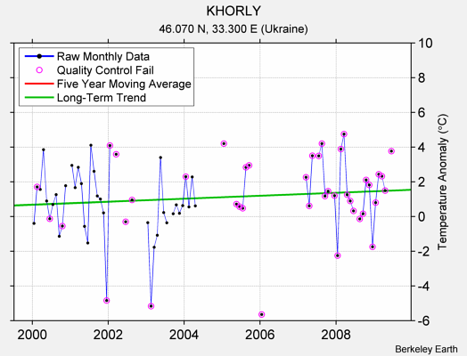 KHORLY Raw Mean Temperature