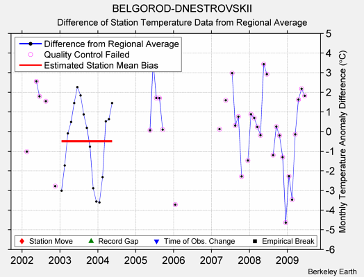 BELGOROD-DNESTROVSKII difference from regional expectation