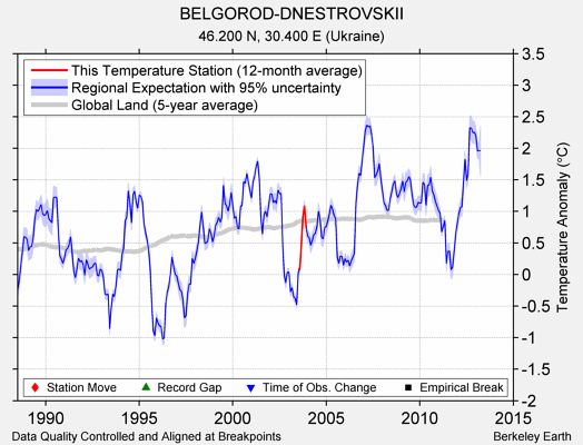 BELGOROD-DNESTROVSKII comparison to regional expectation