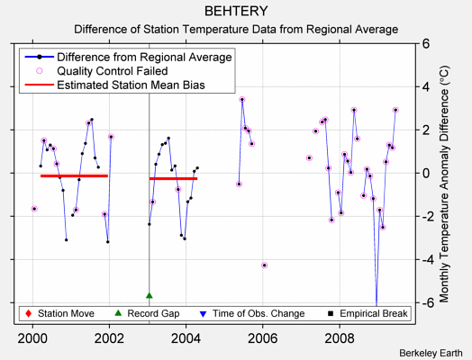 BEHTERY difference from regional expectation