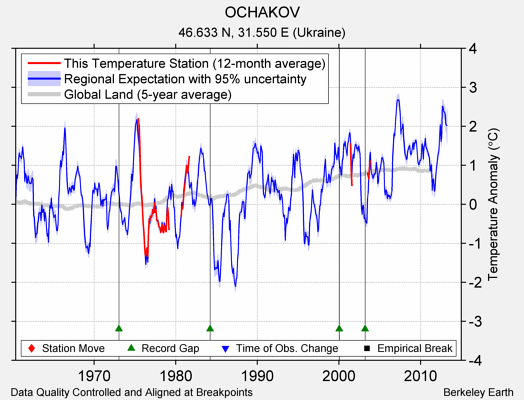 OCHAKOV comparison to regional expectation
