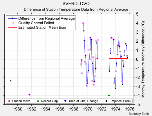 SVERDLOVO difference from regional expectation