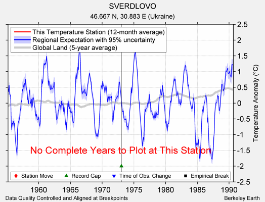 SVERDLOVO comparison to regional expectation