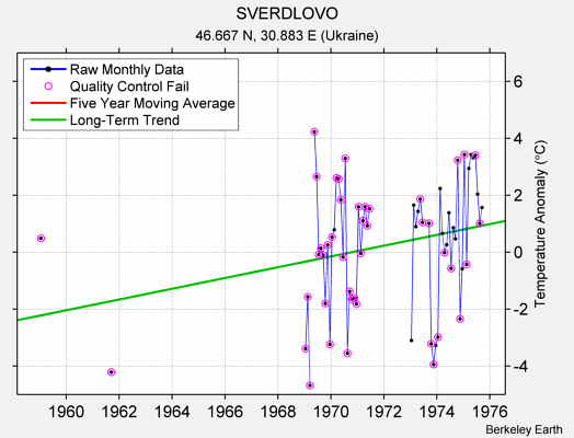 SVERDLOVO Raw Mean Temperature