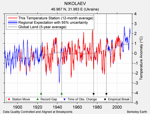 NIKOLAEV comparison to regional expectation