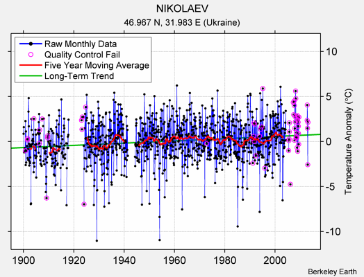 NIKOLAEV Raw Mean Temperature