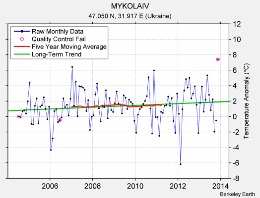 MYKOLAIV Raw Mean Temperature