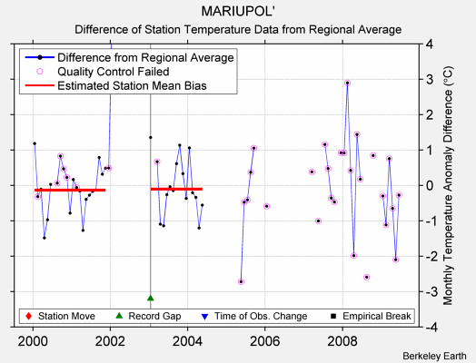 MARIUPOL' difference from regional expectation