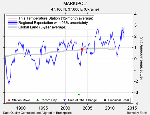 MARIUPOL' comparison to regional expectation