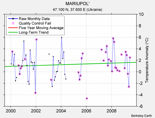 MARIUPOL' Raw Mean Temperature