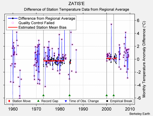 ZATIS'E difference from regional expectation