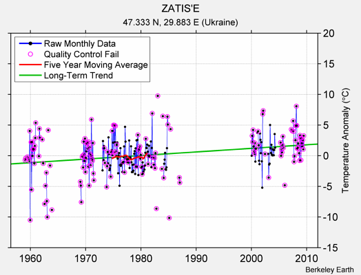 ZATIS'E Raw Mean Temperature