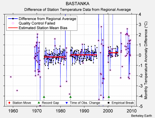 BASTANKA difference from regional expectation