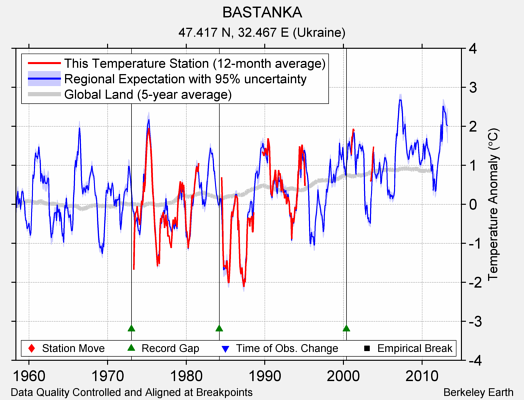 BASTANKA comparison to regional expectation