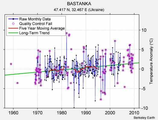 BASTANKA Raw Mean Temperature