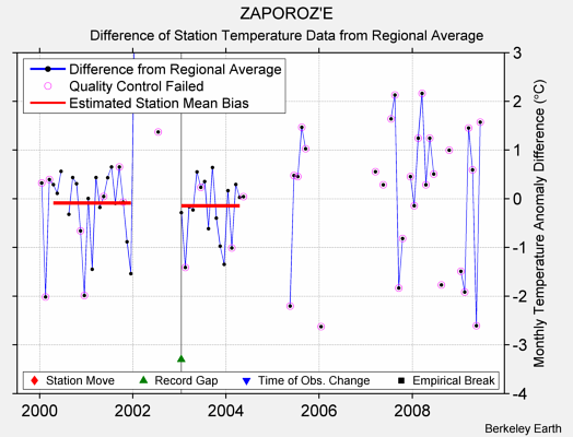 ZAPOROZ'E difference from regional expectation