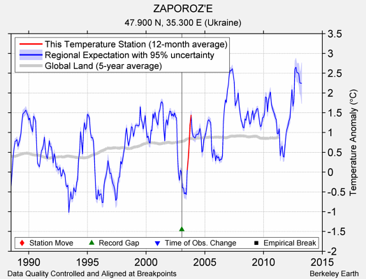 ZAPOROZ'E comparison to regional expectation