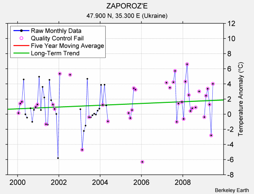 ZAPOROZ'E Raw Mean Temperature