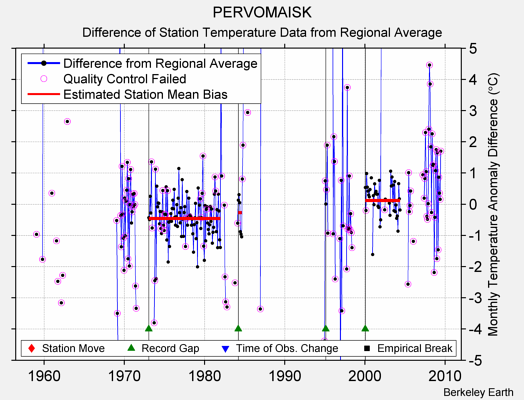 PERVOMAISK difference from regional expectation