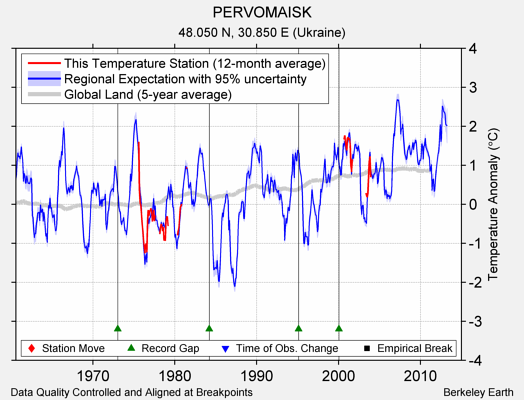 PERVOMAISK comparison to regional expectation