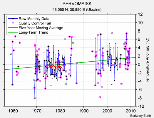 PERVOMAISK Raw Mean Temperature