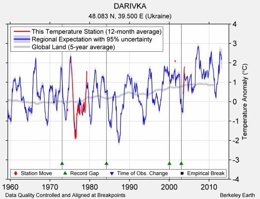 DARIVKA comparison to regional expectation