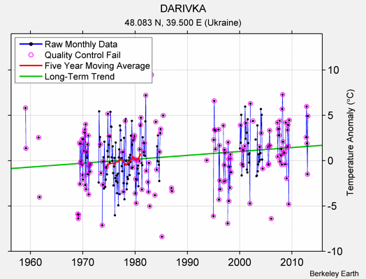 DARIVKA Raw Mean Temperature