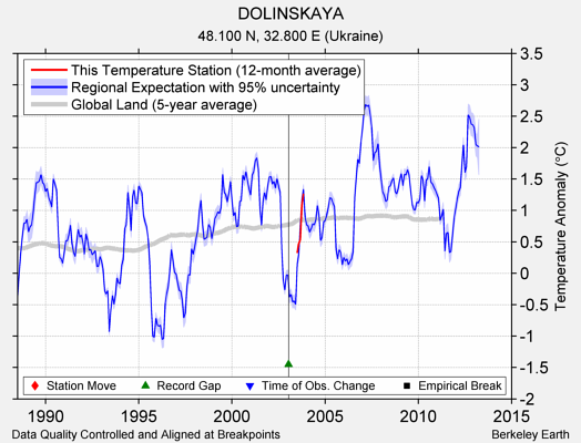 DOLINSKAYA comparison to regional expectation