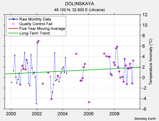 DOLINSKAYA Raw Mean Temperature