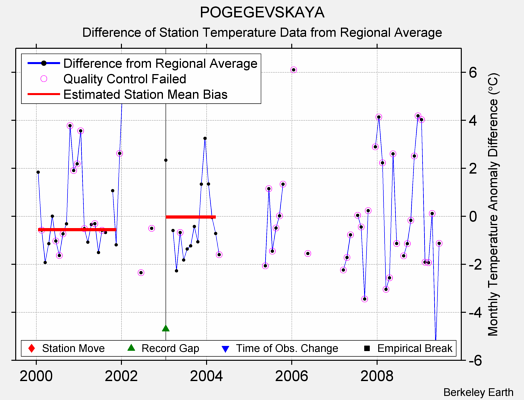 POGEGEVSKAYA difference from regional expectation