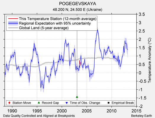 POGEGEVSKAYA comparison to regional expectation