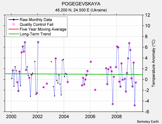 POGEGEVSKAYA Raw Mean Temperature