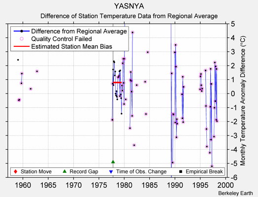 YASNYA difference from regional expectation