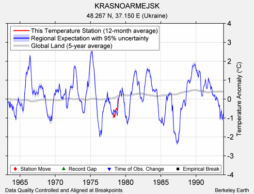 KRASNOARMEJSK comparison to regional expectation